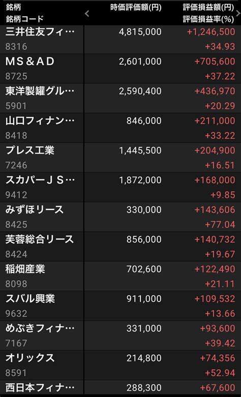 24万株 On Twitter 三菱ufjは12月に700億自社株買い。今月残り800億買うのかな？