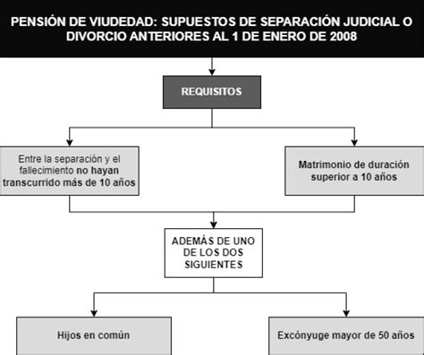 Pensi N De Viudedad Tras Divorcio Antes De Cambios En La