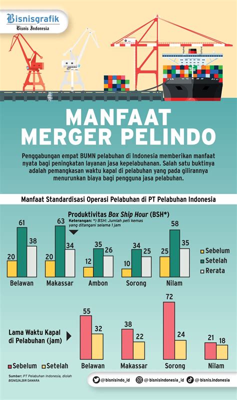 Mengintip Strategi Tahun Kedua Merger Pelindo