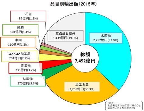 海外は魅力的な販路なのか農産物の輸出について考える