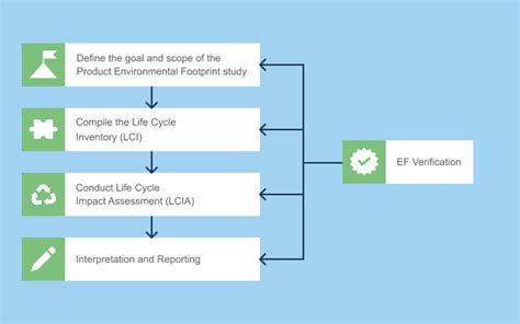 Product Environmental Footprint Pef All You Need To Know Carbon Trail