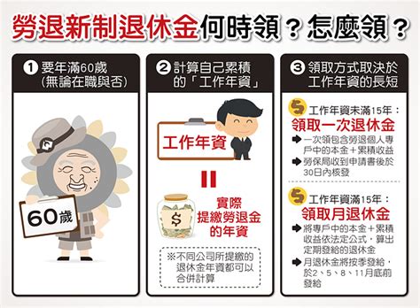 新的勞退機制可能會讓你「忘了領250萬元」，60歲以上的每個人都該趕緊 Peekme