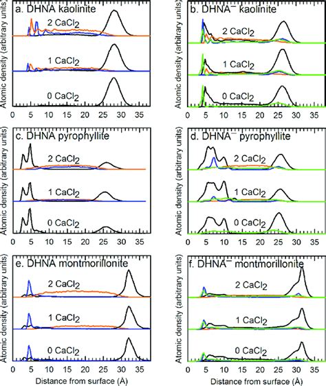 Atomic Density Profiles From Md Simulations At K Showing Dhna