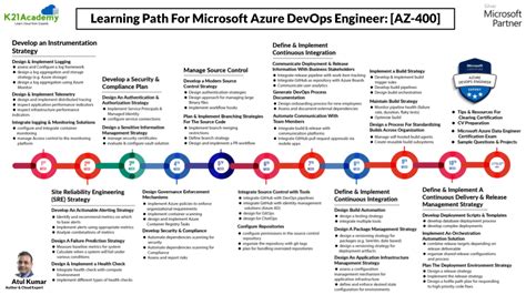 Microsoft Azure Devops Certification [az 400] Everything You Must Know