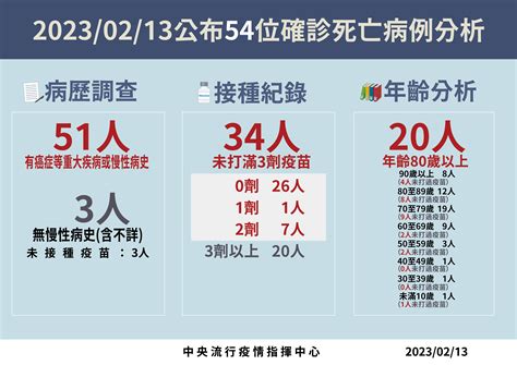 快訊／今增54死！本土12397 10月大男嬰「睡覺昏迷」搶救4日亡 Ettoday生活新聞 Ettoday新聞雲