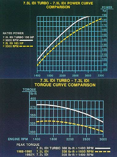 73l Idi Diesel Specs And Info