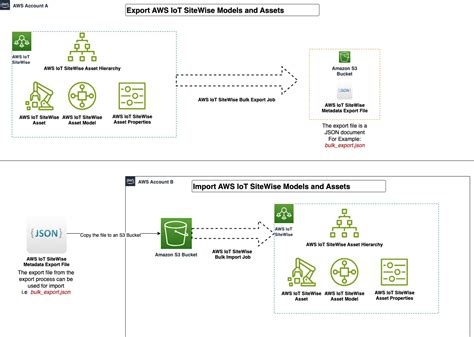 How To Synchronize Aws Iot Sitewise Assets And Data Across Aws Accounts