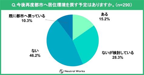 【データ】移住に関する調査 観光経済新聞