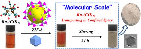 Synthesis Of The Ru3 Co 12 Zif 8 Download Scientific Diagram