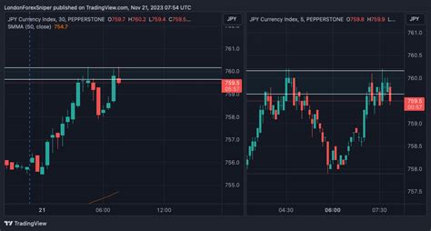 Pepperstone Jpyx Chart Image By Londonforexsniper Tradingview