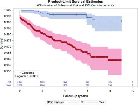 Kaplan Meier Survival Curve Of Melanoma Incidence Kaplan Meier Curve Download Scientific