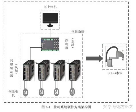 基于ethercat的scara机器人控制系统 相关论文选题 知乎