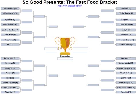 Bullets Blog The Fast Food Bracket