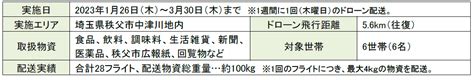 秩父市中津川地内で実施したドローン定期配送が完了～ 1月26日（木）から合計28フライト、総重量約100㎏の物資を配送 ～｜株式会社ゼンリンの