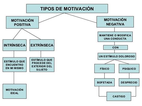 La Motivacion