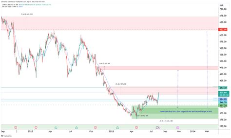 NSE LAURUSLABS Chart Image By Ajitmahuli TradingView