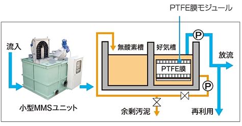 省エネ対応型mbrシステム 下水処理設備 製品情報・ソリューション 前澤工業株式会社