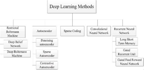 A Categorization Of The Deep Learning Methods Nweke Et Al 2018