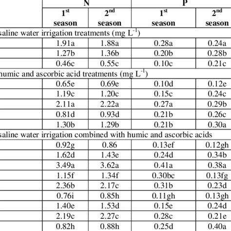 Effects Of Saline Irrigation Water In Combination With Different Ha And