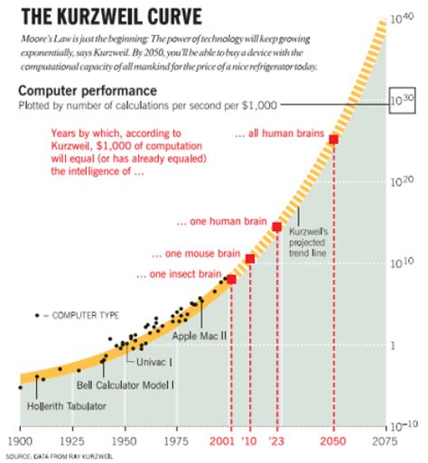 The Reality Behind Technological Singularity And Artificial