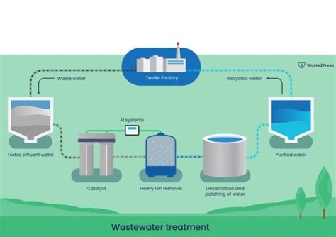 Waste2Fresh Revolutionizing Sustainable Textile Industry Practices