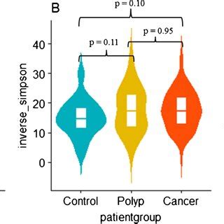 A Violin Plots With Box Plots Of Shannon Bacterial Alpha Diversity