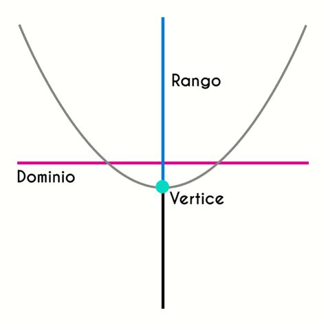 Dominio y Rango de una función Cuadrática Fhybea