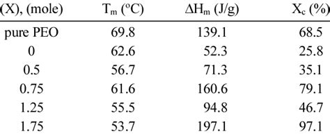 Melting Temperatures Tm Melting Enthalpy Hm And Crystallinity