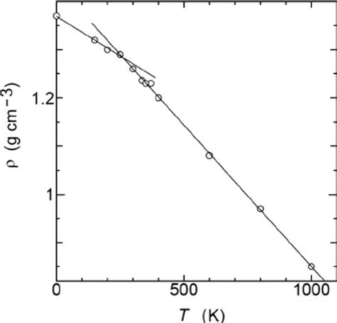 Temperature Dependence Of Density Of The Simulated EMIM NO 3 System