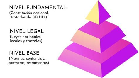 Pirámide De Kelsen Qué Es Para Qué Sirve Niveles En México