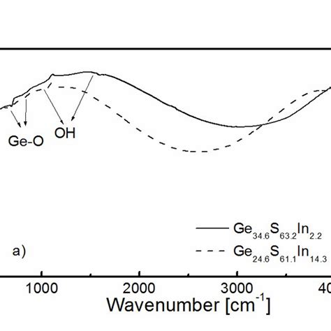 Mid Infrared Spectra Of As Deposited Ge 346 S 632 In 22 And Ge 246