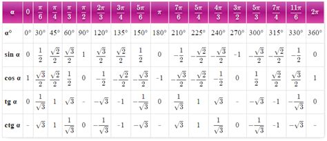 Trigonometry Table Class 11 Pdf