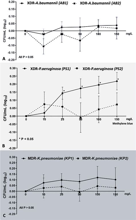 Frontiers Methylene Bluemediated Antimicrobial Photodynamic Therapy