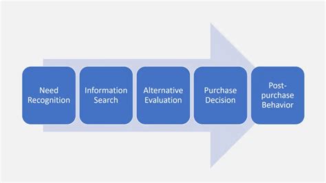 Consumer Decision Making Process 5 Step Full Length Guide