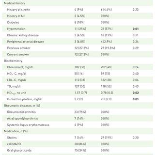 Epidemiological And Clinical Characteristics Of The Study Population