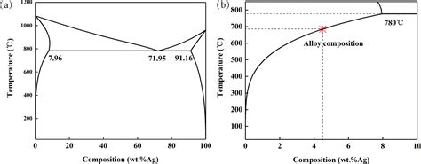 evolution  microstructure  properties  cu  wt ag alloy
