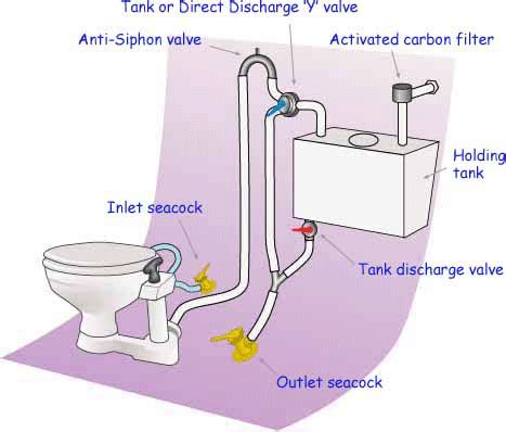 Marine Toilet Installation Diagram