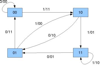 Convolutional Codes And Viterbi Decoding Raymaps