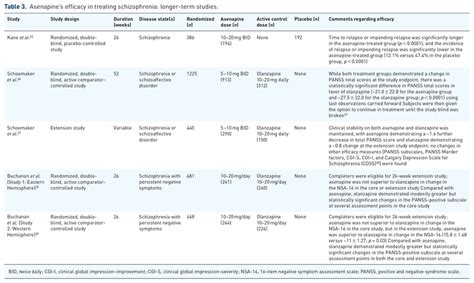 Asenapines Efficacy In Treating Schizophrenia Longer Term Studies