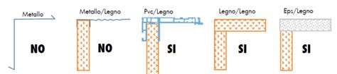 Corretta Posa In Opera Dei Serramenti Linee Guida E Prodotti W Rth News