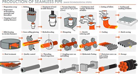 Stainless Steel Pipe Manufacturing Stainless Steel Pipe Processing