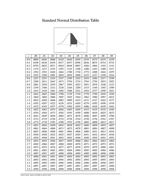 Normal Curve Distribution Table Standard Normal Distribution Table Z