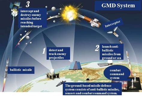 Todays Star Wars Missile Defense System