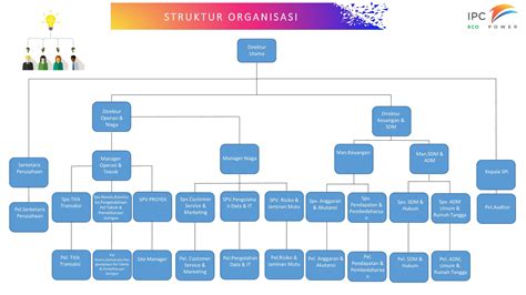 Struktur Organisasi Pt Energi Pelabuhan Indonesia Riset