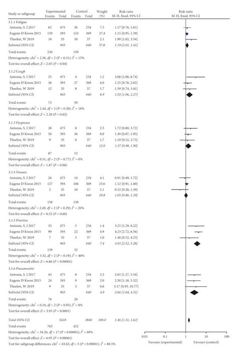 Forest Plot For The Subgroup Analyses Of Rr Of Any Grade Adverse Events