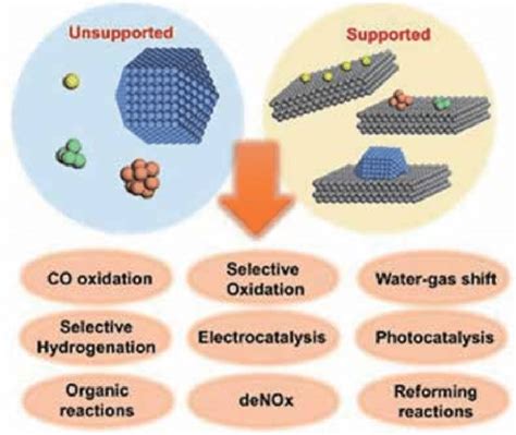 Types of heterogeneous catalysts and their usages. | Download ...