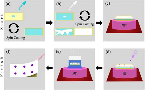 Schematic Of The Stretchable Electronic Fabrication A Depositing 1