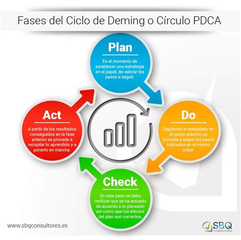 El Ciclo De Deming O C Rculo Pdca Origen Y Fases Administracion De