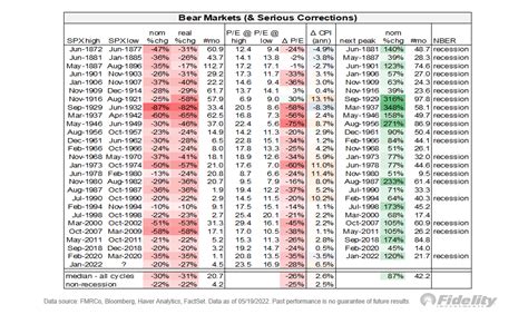 The Entire History Of Bear Markets And Corrections R Atayls