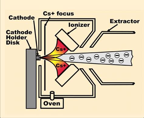 2 Principle Of Operation Of A Snics Negative Ion Generator National Download Scientific